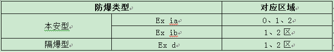 防爆區(qū)域劃分