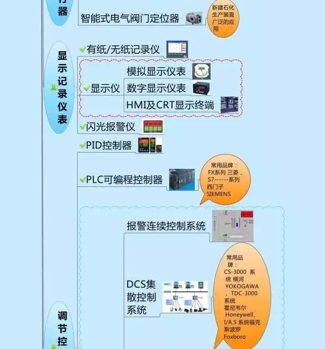 666！一圖搞定自動化儀表家族的“親屬”關系！