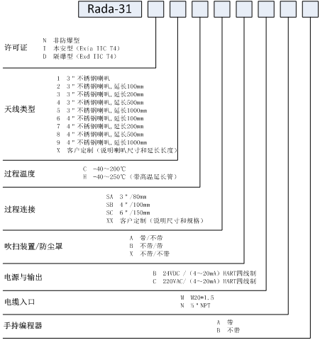 調(diào)頻連續(xù)波雷達(dá)物位計(jì)的原理、特點(diǎn)和參數(shù)