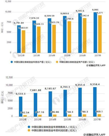 儀器儀表行業發展現狀分析，進出口規模增幅巨大