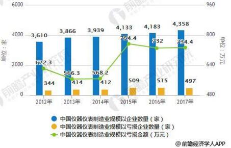 儀器儀表行業發展現狀分析，進出口規模增幅巨大