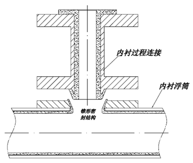 磁翻板液位計的內襯結構淺談