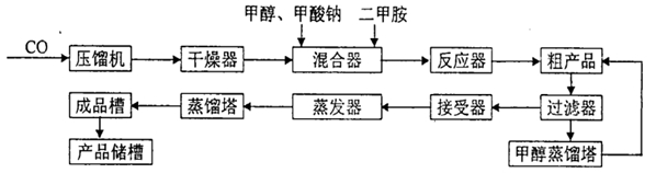 計(jì)為磁翻板液位計(jì)為什么能夠勝任DMF的液位測(cè)量