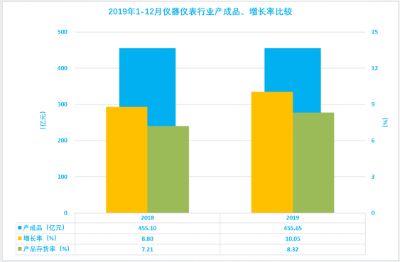 2019年1-12月儀器儀表行業經濟運行概況