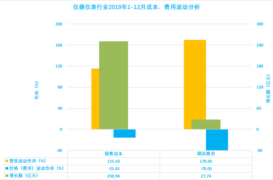 2019年1-12月儀器儀表行業經濟運行概況