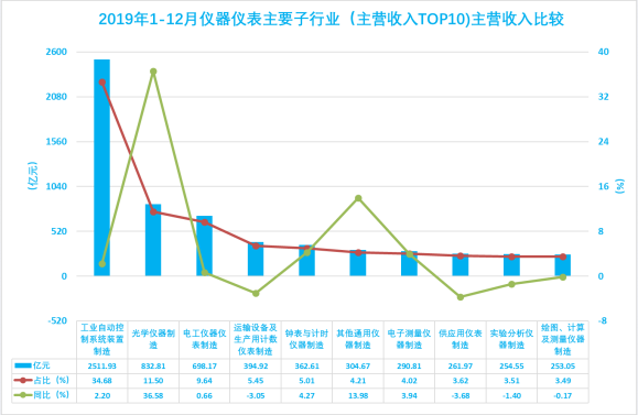 2019年1-12月儀器儀表行業經濟運行概況