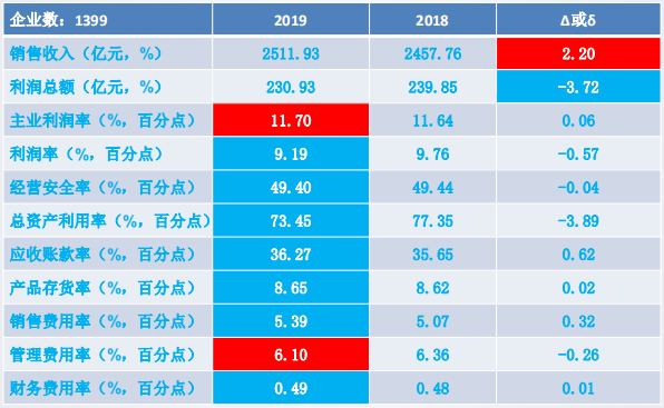 2019年1-12月儀器儀表行業經濟運行概況