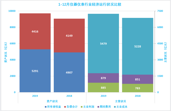 2019年1-12月儀器儀表行業經濟運行概況