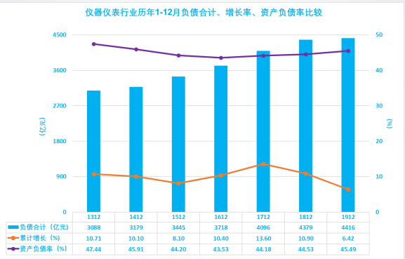 2019年1-12月儀器儀表行業經濟運行概況