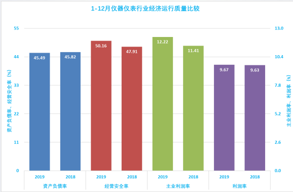 2019年1-12月儀器儀表行業經濟運行概況