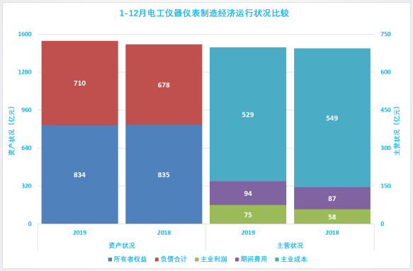 2019年1-12月儀器儀表行業經濟運行概況