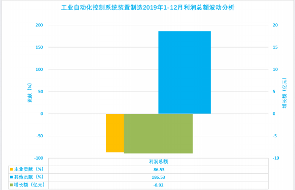 2019年1-12月儀器儀表行業經濟運行概況