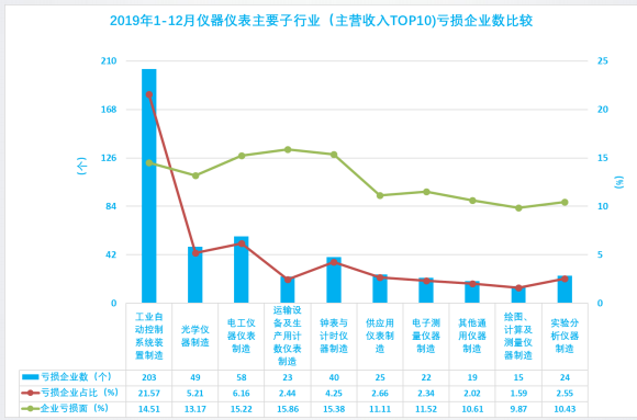 2019年1-12月儀器儀表行業經濟運行概況