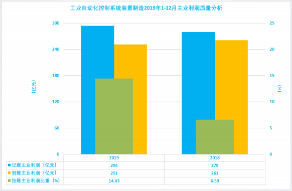 2019年1-12月儀器儀表行業經濟運行概況