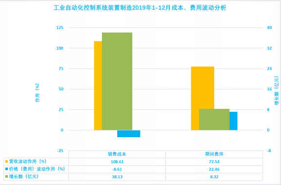 2019年1-12月儀器儀表行業經濟運行概況