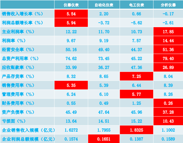 2019年1-12月儀器儀表行業經濟運行概況