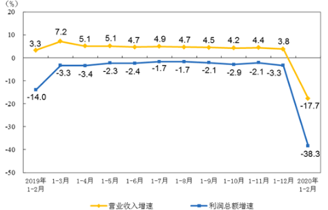 1-2月儀器儀表制造業(yè)利潤(rùn)總額8.4億元 同比下降71.7%