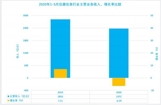 2020年1-5月儀器儀表行業經濟運行狀態及特點