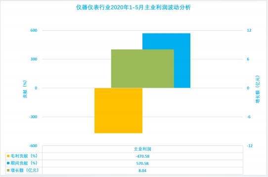 2020年1-5月儀器儀表行業經濟運行狀態及特點