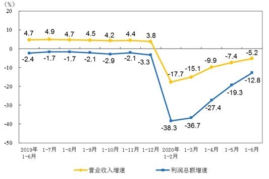 1-6月儀器儀表制造業實現利潤總額298.6億元