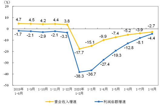 1-8月規模以上儀器儀表企業實現利潤總額439.6億元