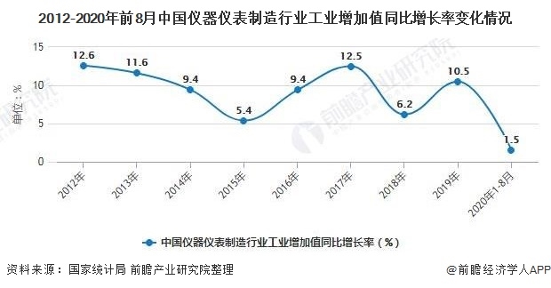 2020年中國儀器儀表行業工業增加值不斷增長