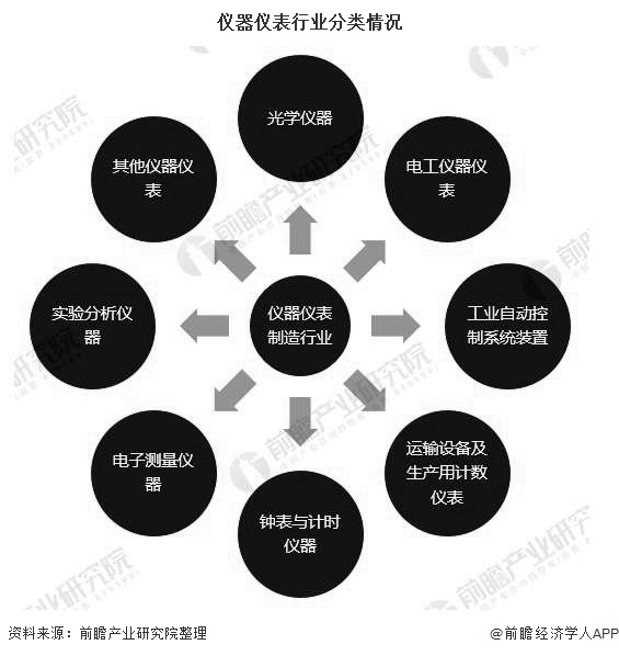 2020年中國儀器儀表行業工業增加值不斷增長