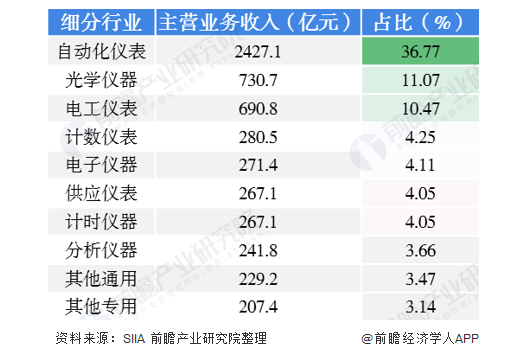 2020年中國儀器儀表行業發展狀況